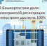 В Башкортостане доля электронной регистрации новостроек достигла 100% - Шаранский район